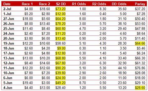 daily double payout calculator.
